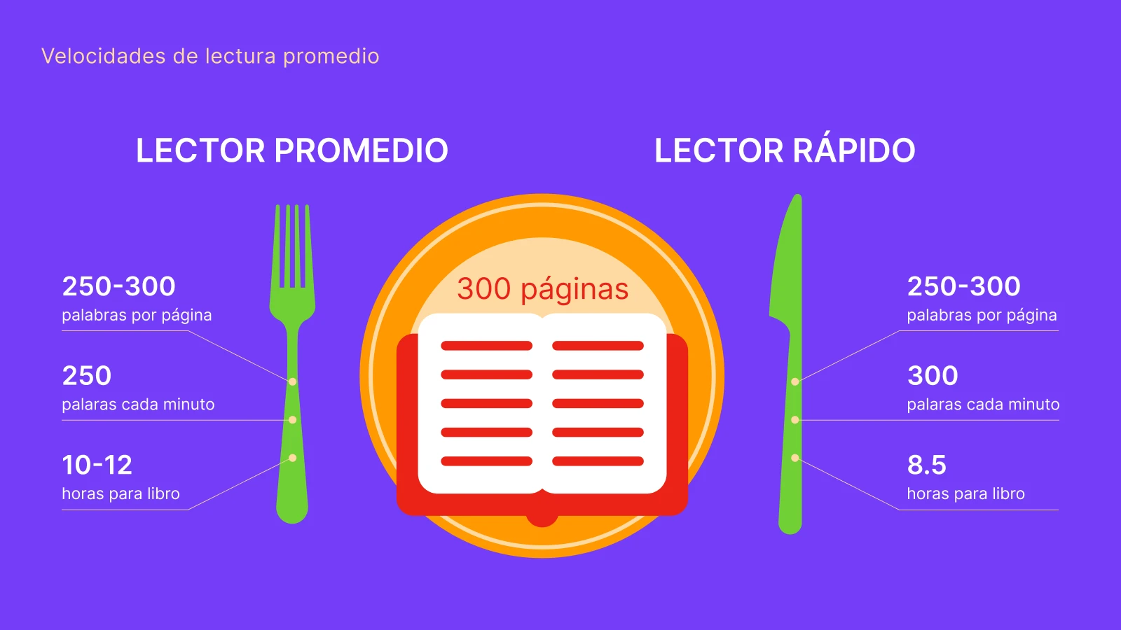 Velocidades de lectura promedio