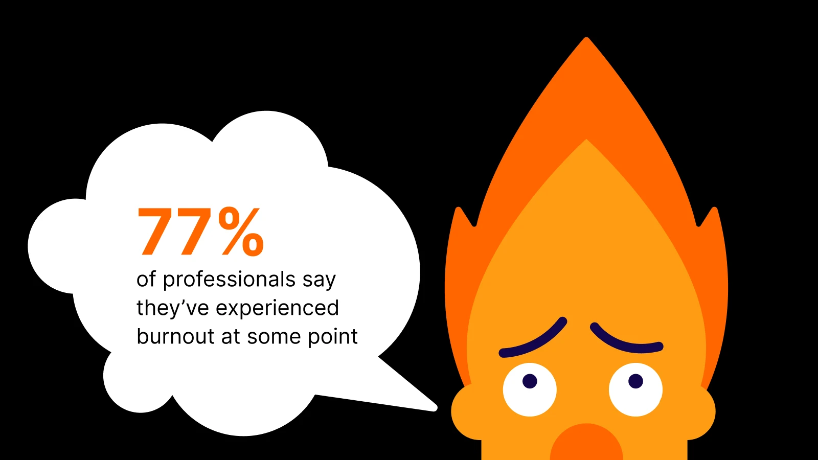 Orange character with worried expression on black background next to white speech bubble showing 77% burnout statistic among professionals 1x