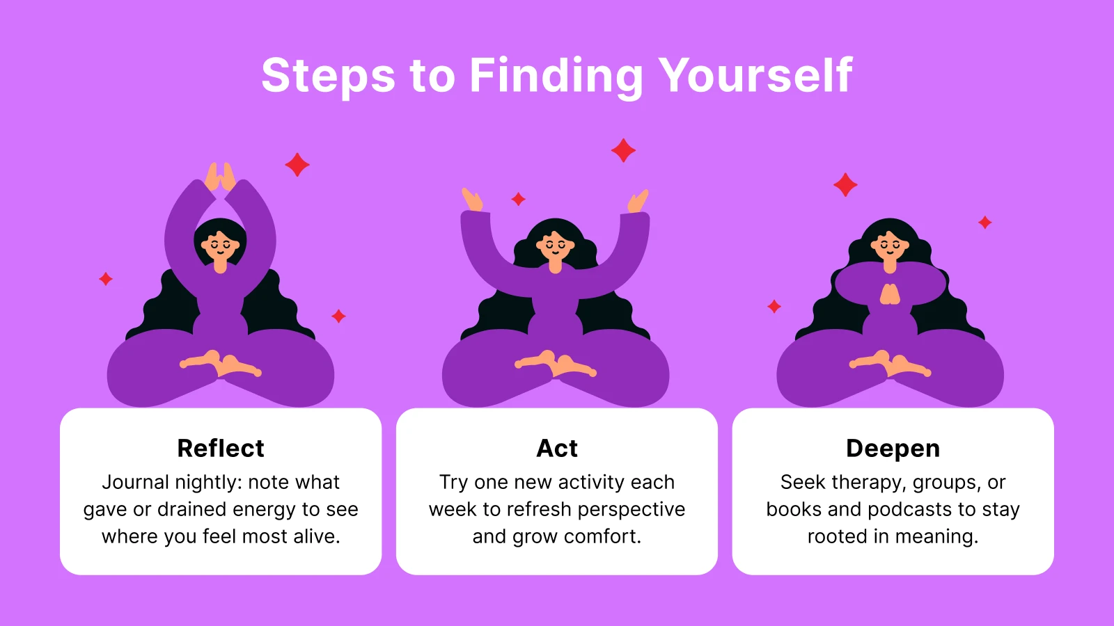 Three women meditating in different poses with text boxes labeled Reflect, Act, and Deepen under headline _Steps to Finding Yourself_