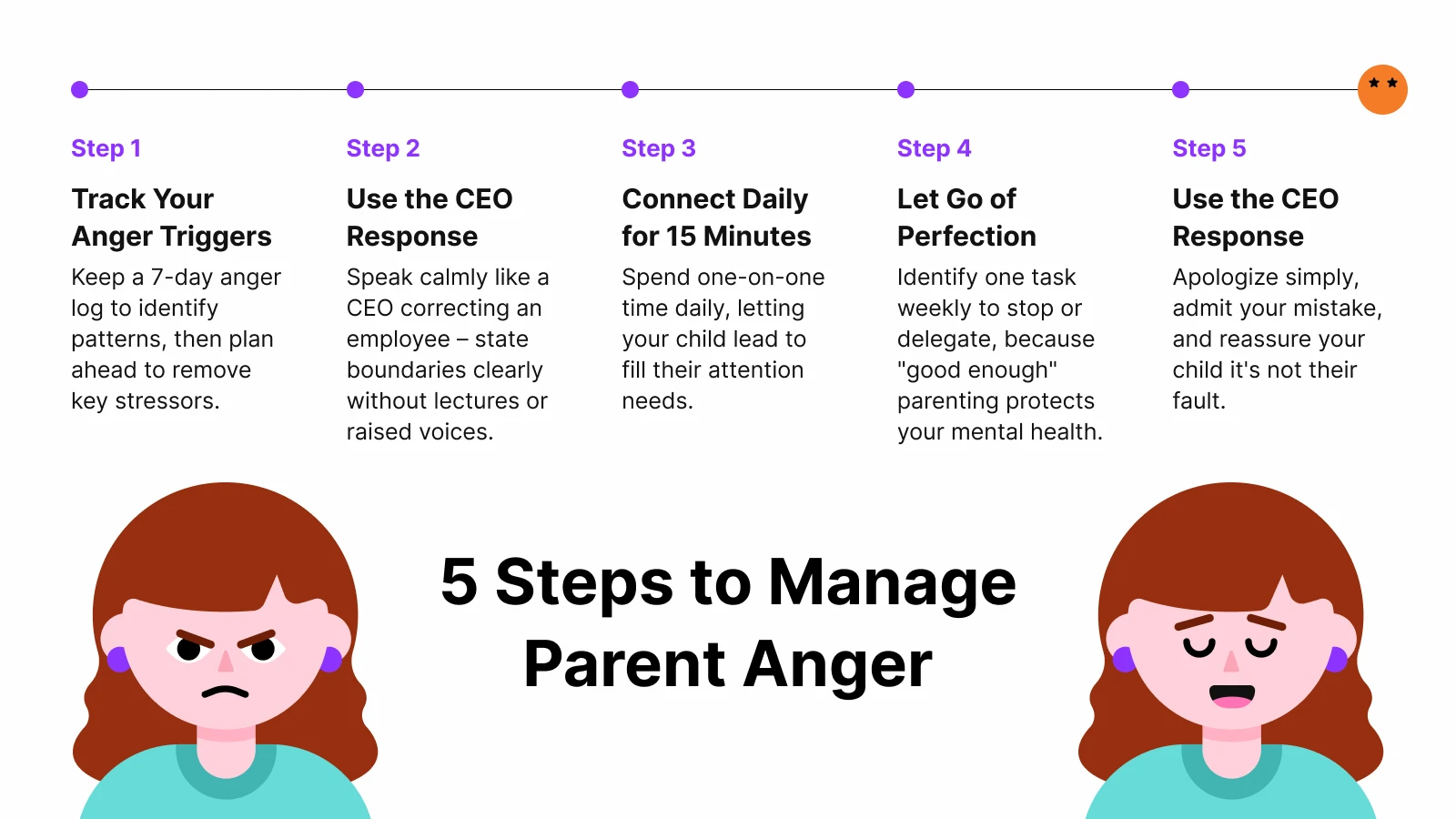 Five-step anger management guide for parents showing progression from angry to calm parent character with purple timeline