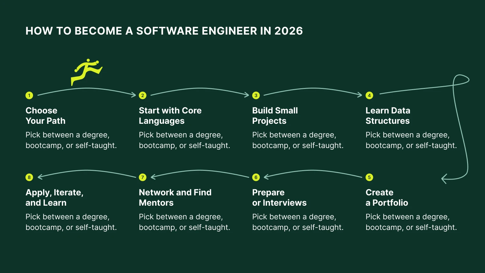 Yellow pathway diagram on green background illustrating career paths to becoming a software engineer in 2026