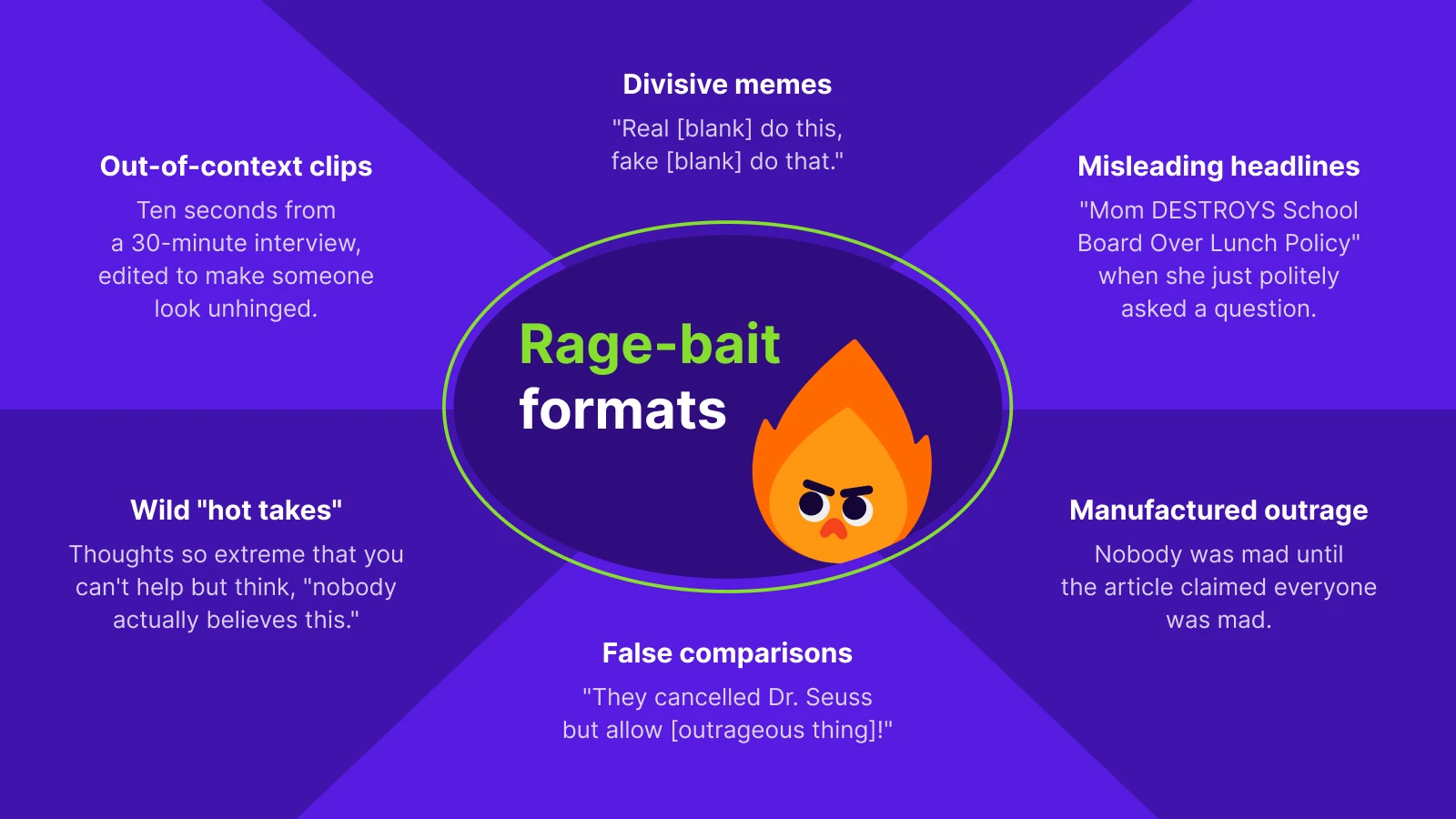 _Infographic explaining rage-bait formats and clickbait tactics in online content on purple striped background with a flame character inside