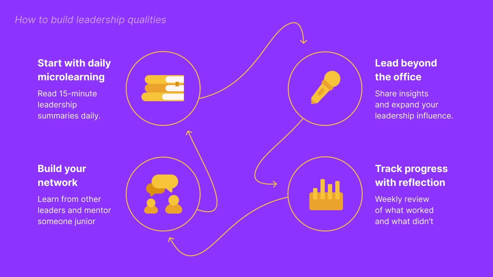 Four-step flowchart on purple background showing how female leaders build leadership qualities through microlearning, networking, and reflection