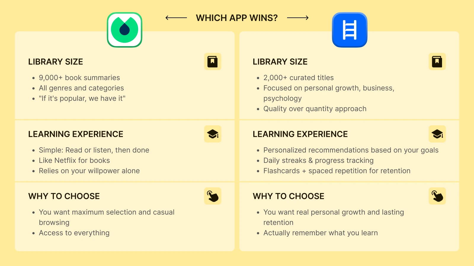 Blinkist vs Headway comparison chart on yellow background showing library size and learning experience features