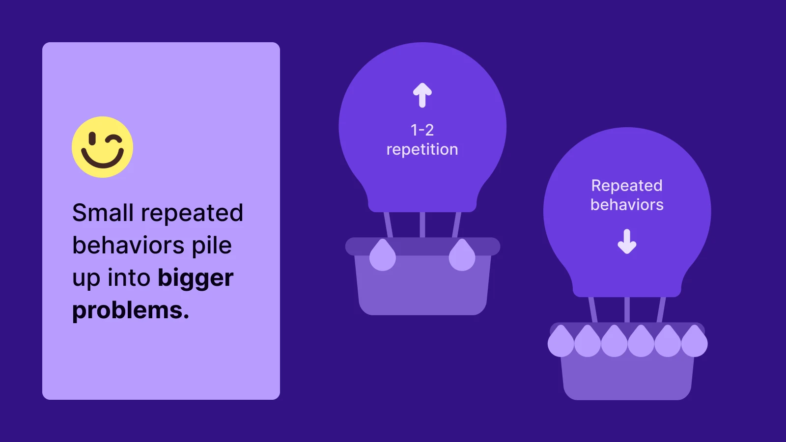 Infographic showing how small repeated behaviors accumulate into bigger problems affecting well-being on purple background