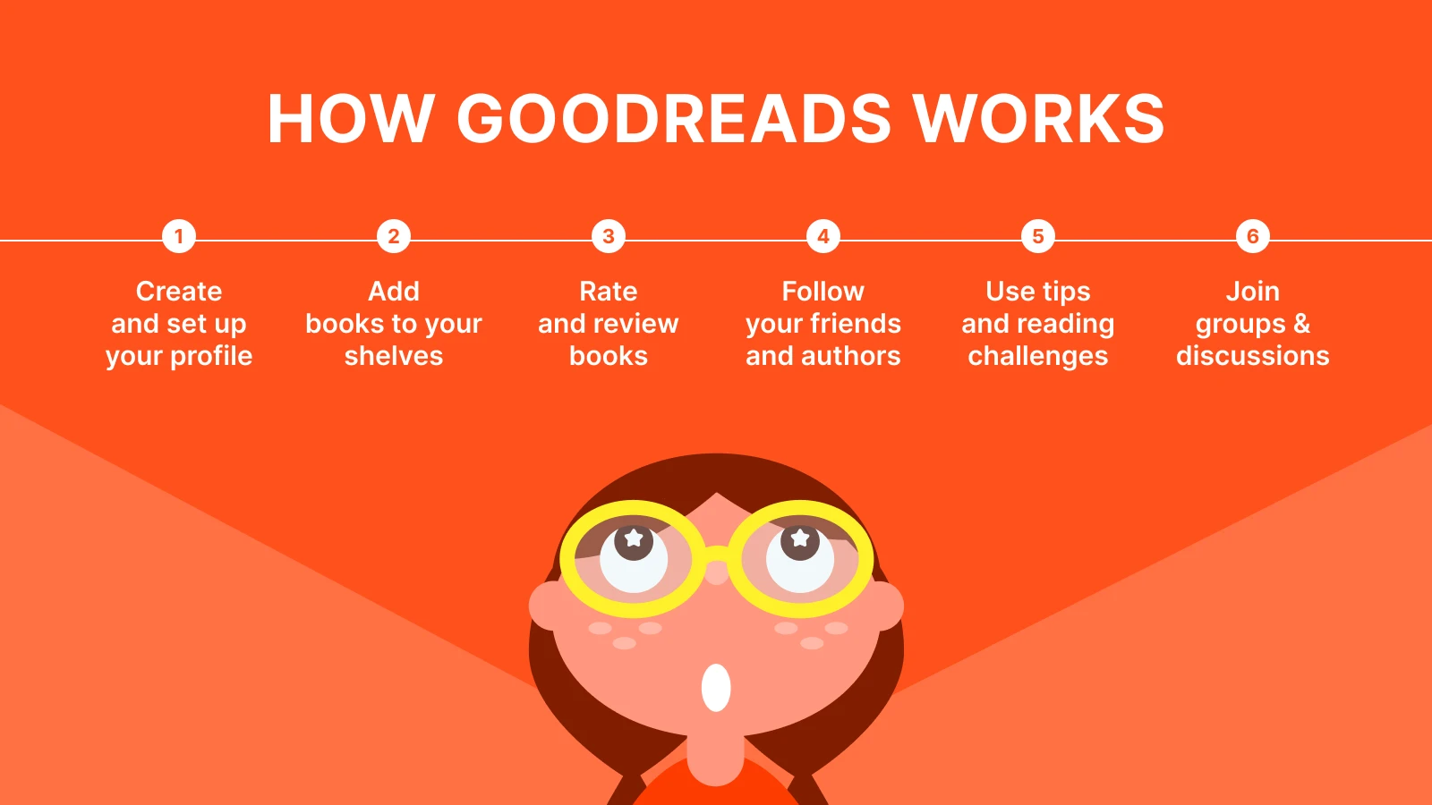 Six-step guide showing how Goodreads works on orange background with illustrated character wearing yellow glasses at bottom