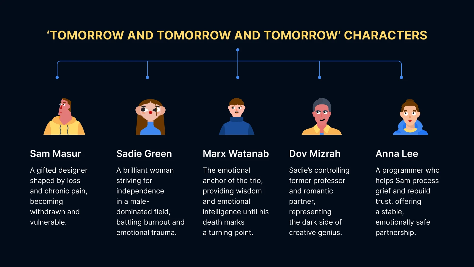 Five illustrated characters from Tomorrow and Tomorrow and Tomorrow novel, full book review