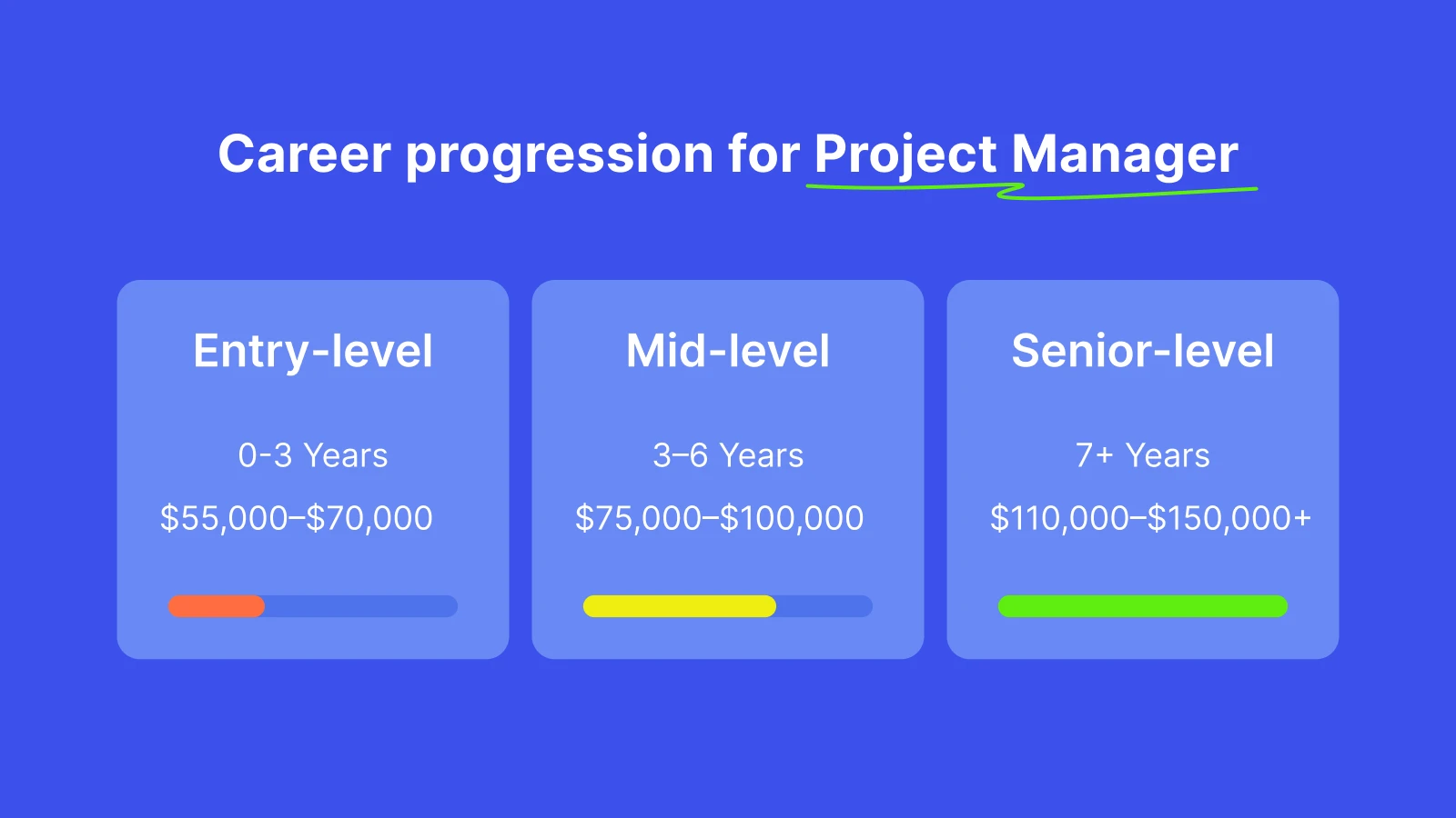 Project management career progression chart showing entry to senior-level positions with salary ranges on blue background