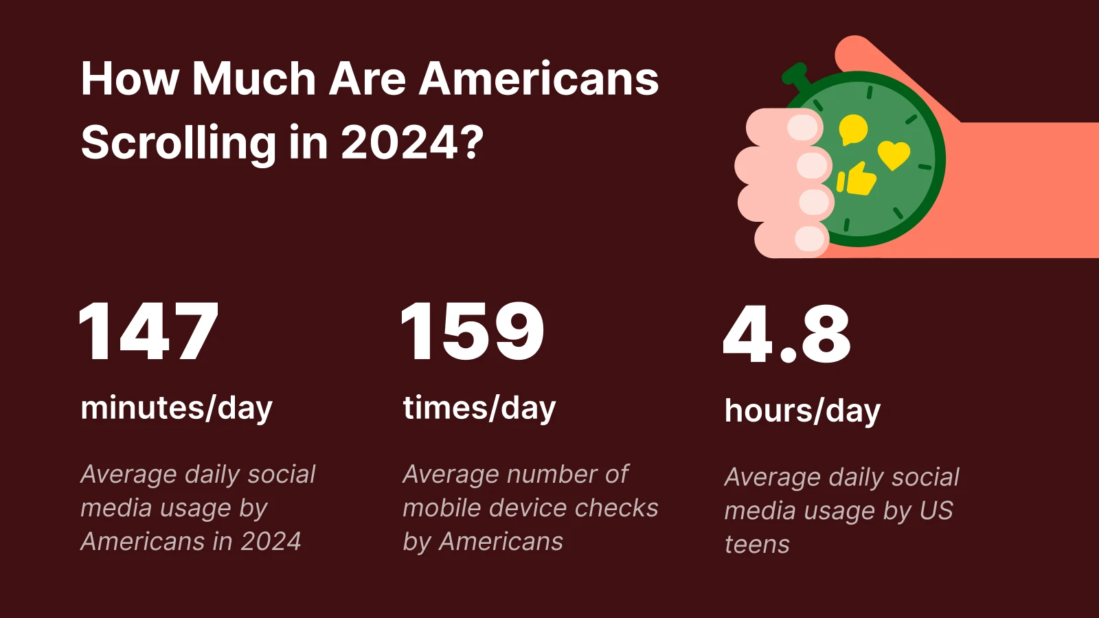 Dark red infographic displaying American social media usage statistics showing 147 daily minutes and 159 checks