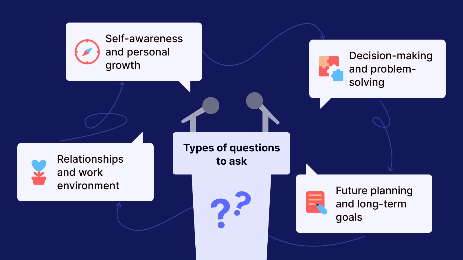 Diagram showing four categories of self-reflection questions - self-awareness, decision-making, relationships, and goals on dark blue background 1x