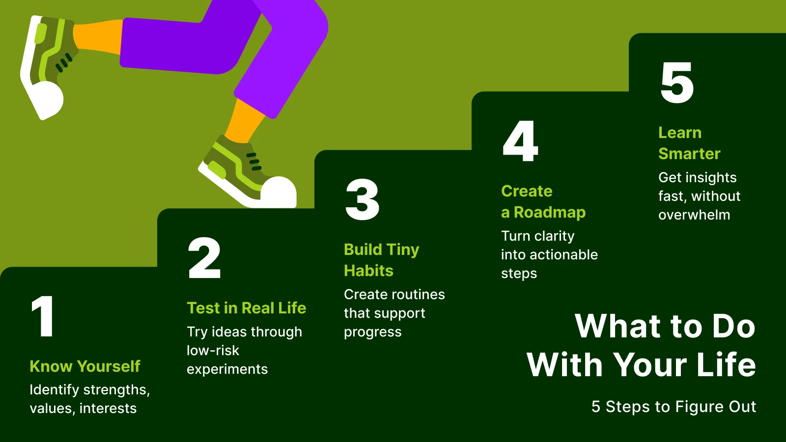Five-step staircase infographic for finding life's purpose with purple figure climbing green stairs labeled Know Yourself to Learn Smarter