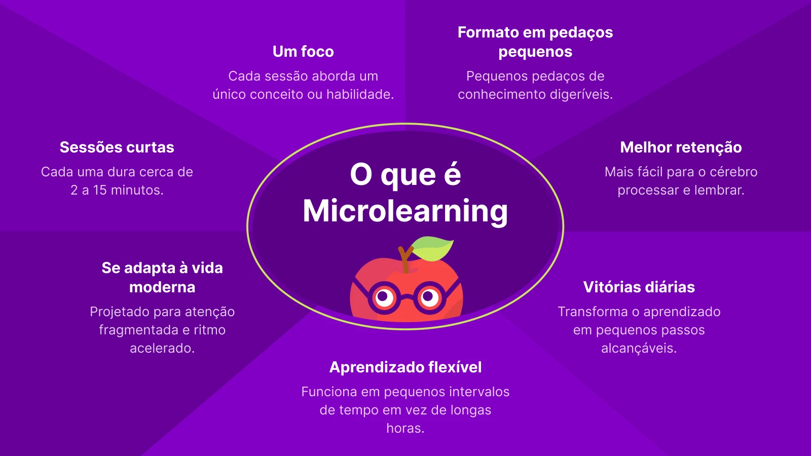 Infográfico que responde à pergunta _o que é microaprendizagem_ com uma maçã em óculos, simbolizando o aprendizado