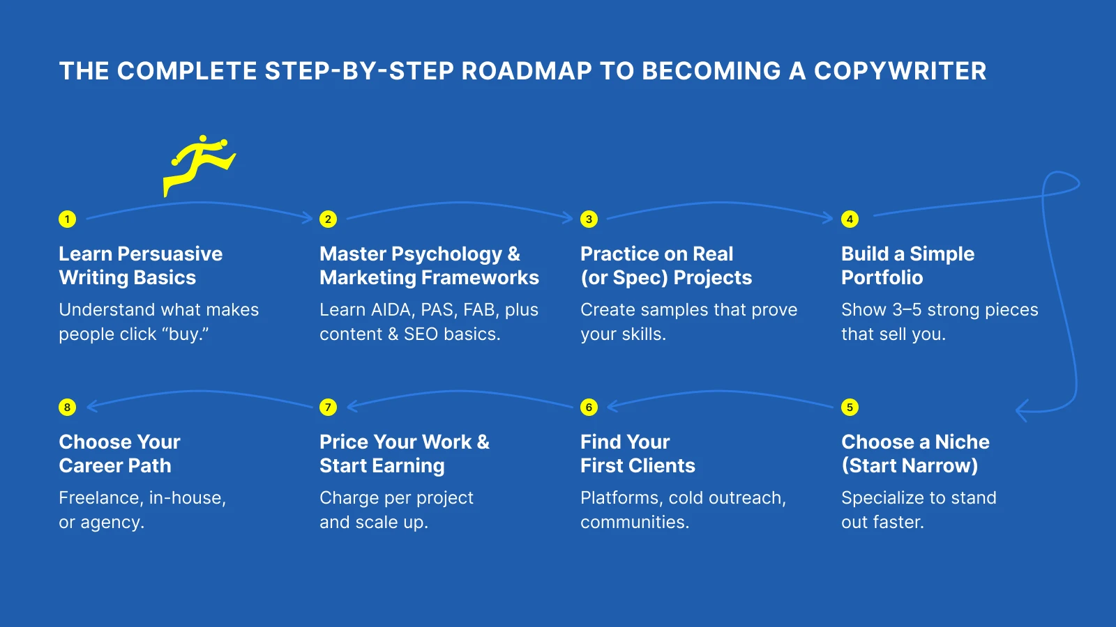 Copywriter career roadmap template on blue background with step-by-step guide and professional development tips