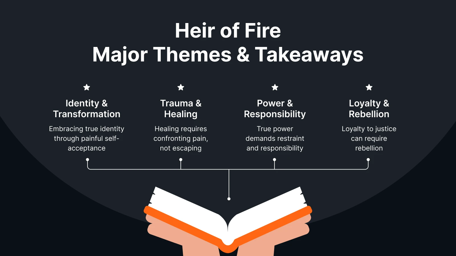 Hands holding open book with orange pages, Heir of Fire themes chart above showing identity, trauma, power and loyalty connections