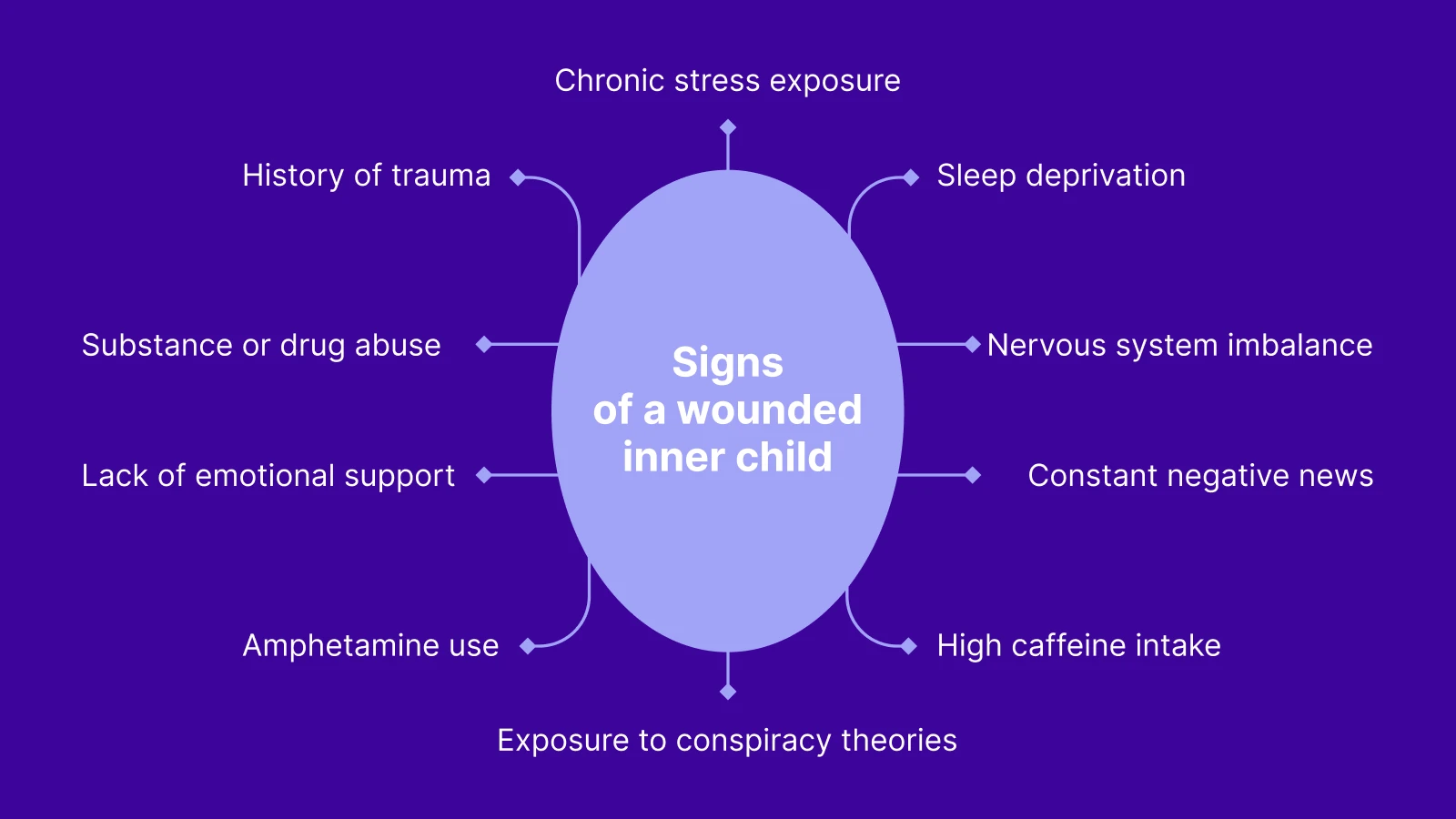 Infographic showing signs of a wounded inner child including childhood trauma, chronic stress, and negative thoughts on purple background