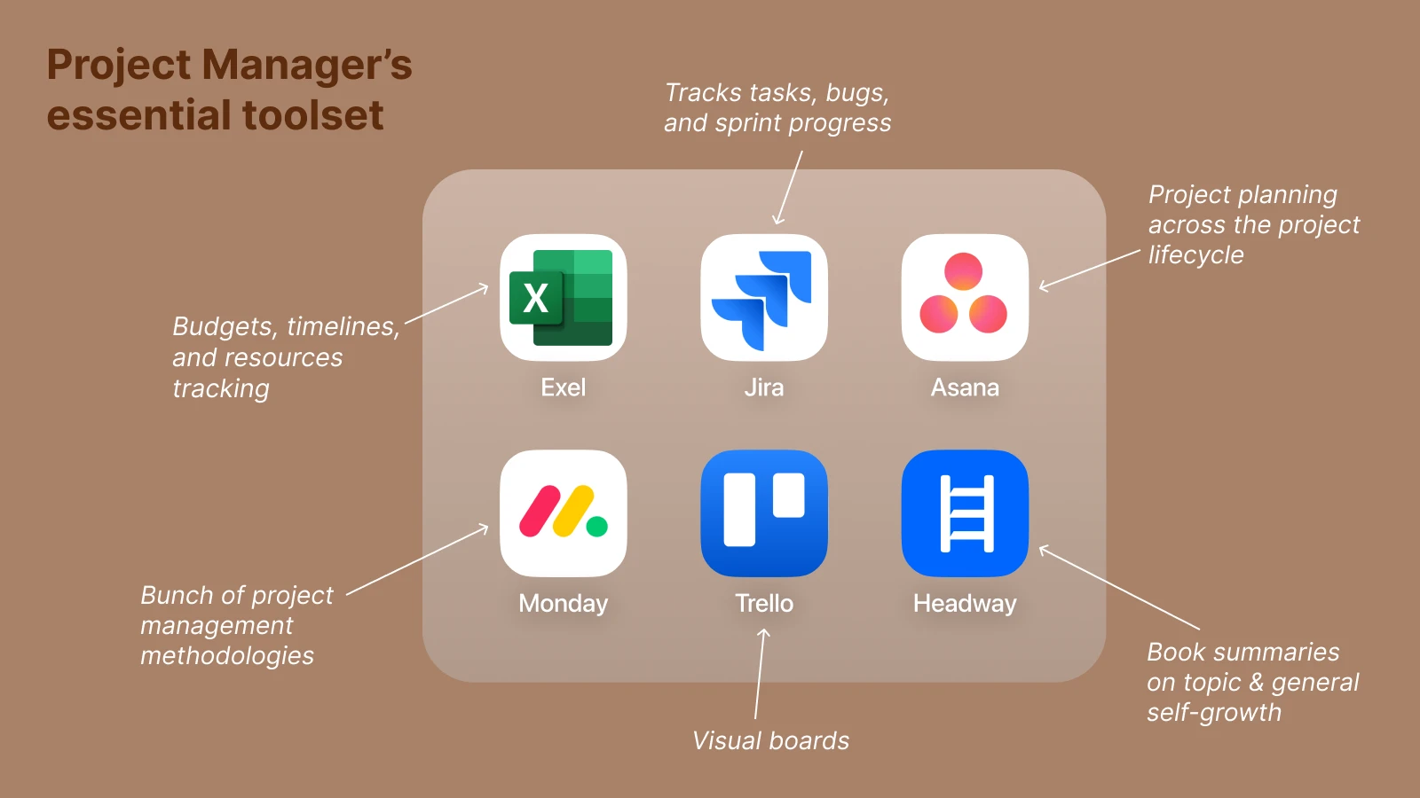 Project Manager's essential toolset featuring Excel, Jira, Asana, Monday, Trello, and Headway app icons on brown background