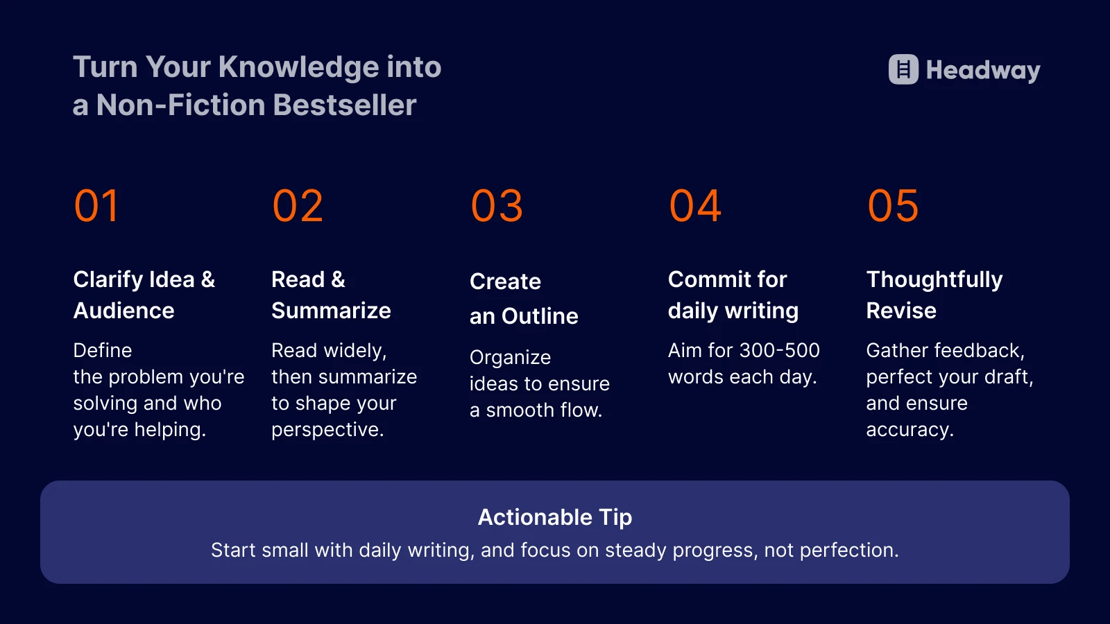 Five-step guide for writing nonfiction book bestseller from clarifying ideas to thoughtful revision displayed on Headway app interface
