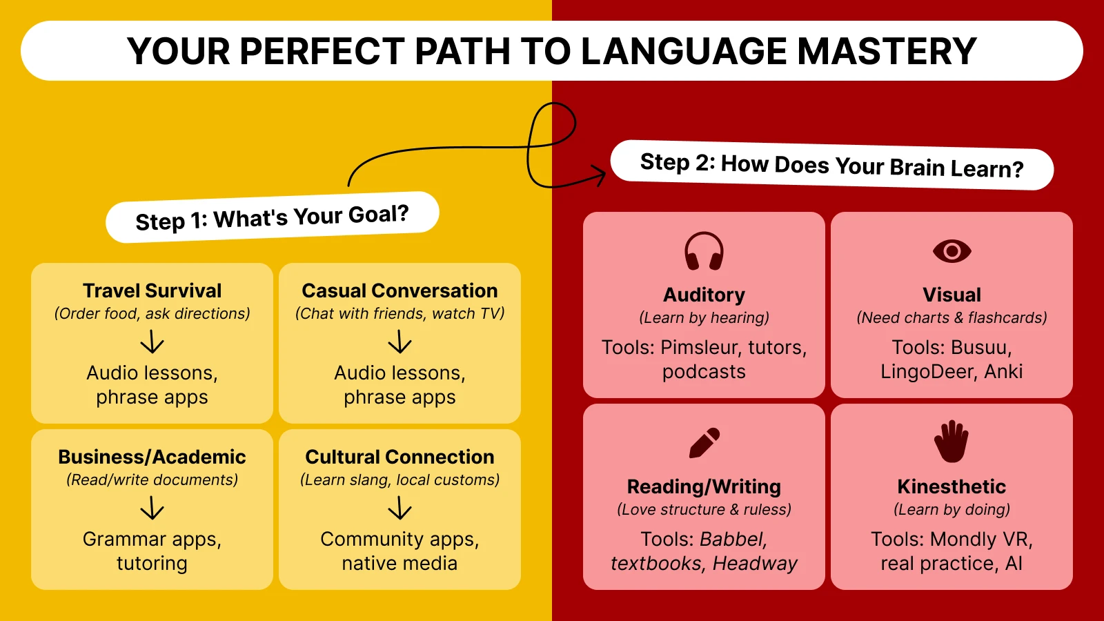 Language mastery pathway infographic with learning goals and brain learning styles on yellow and red background 1x