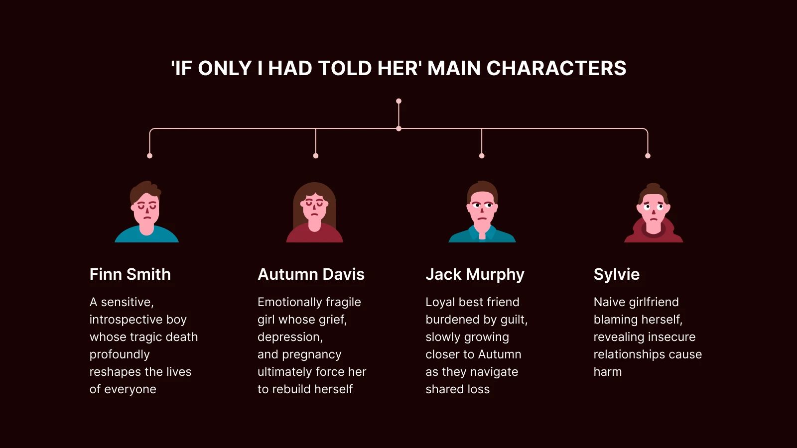 If Only I Had Told Her main characters: Finn Smith, Autumn Davis, Jack Murphy, and Sylvie with personality descriptions