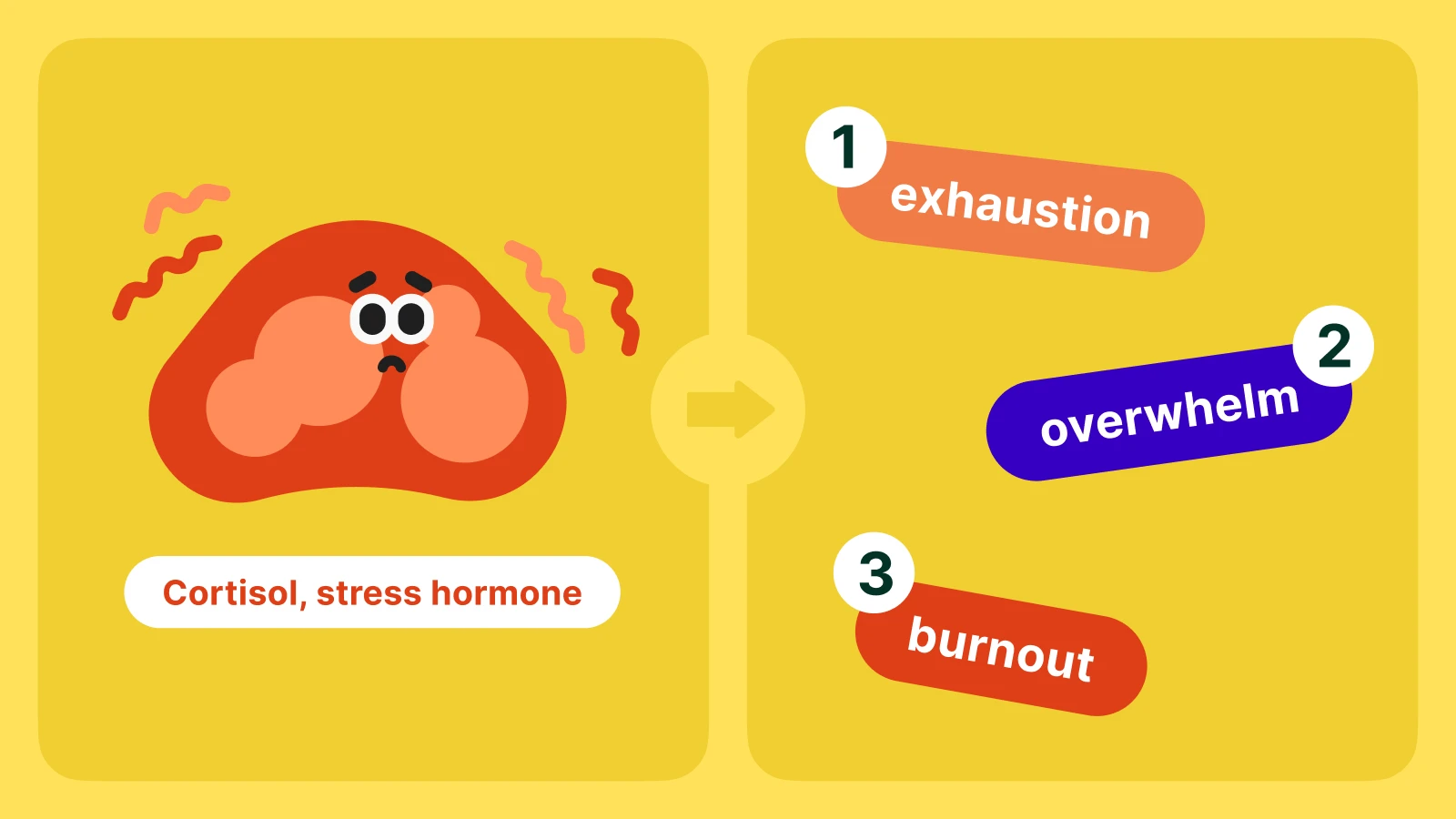 Stressed cortisol hormone character showing three-stage progression from exhaustion to overwhelm to burnout on yellow background