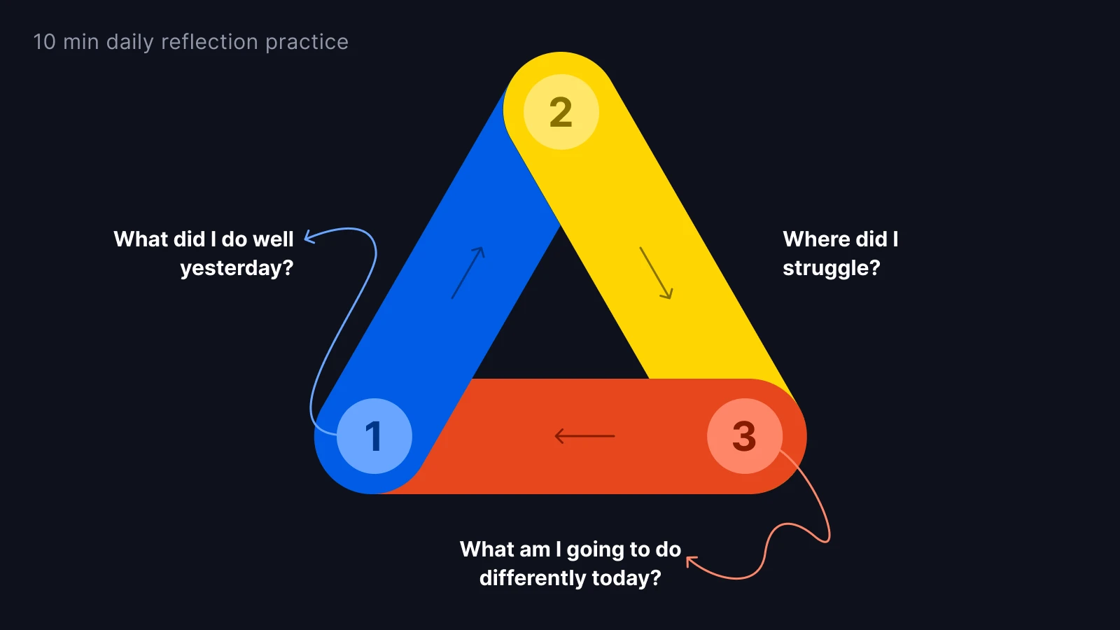 Triangle diagram with numbered sections for daily reflection practice supporting personal growth on dark background