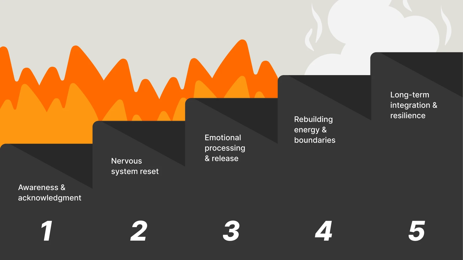 Burnout Recovery Stages
