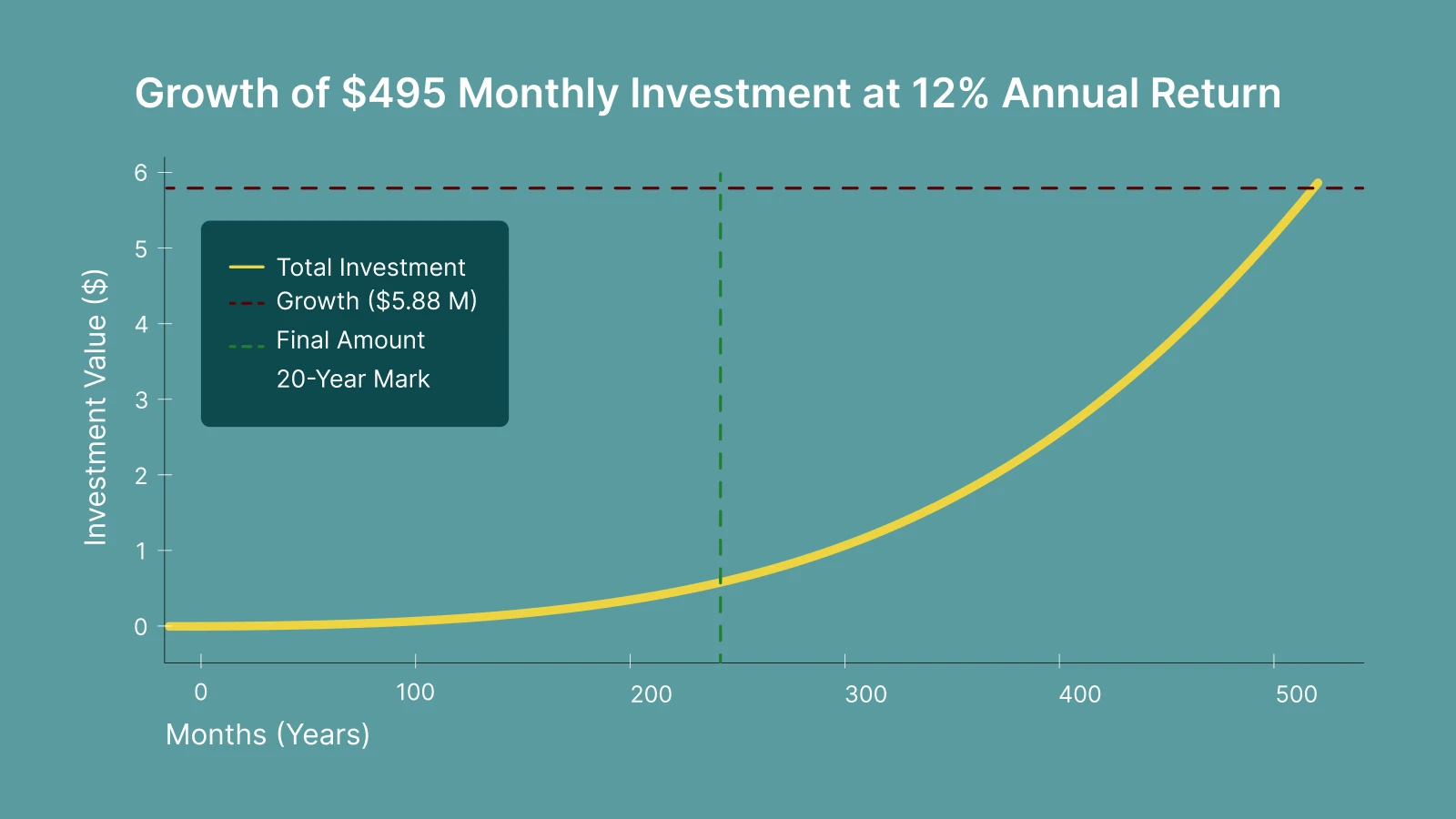 Yellow curve showing growth of $495 monthly investment at 12% return reaching financial goals on teal background