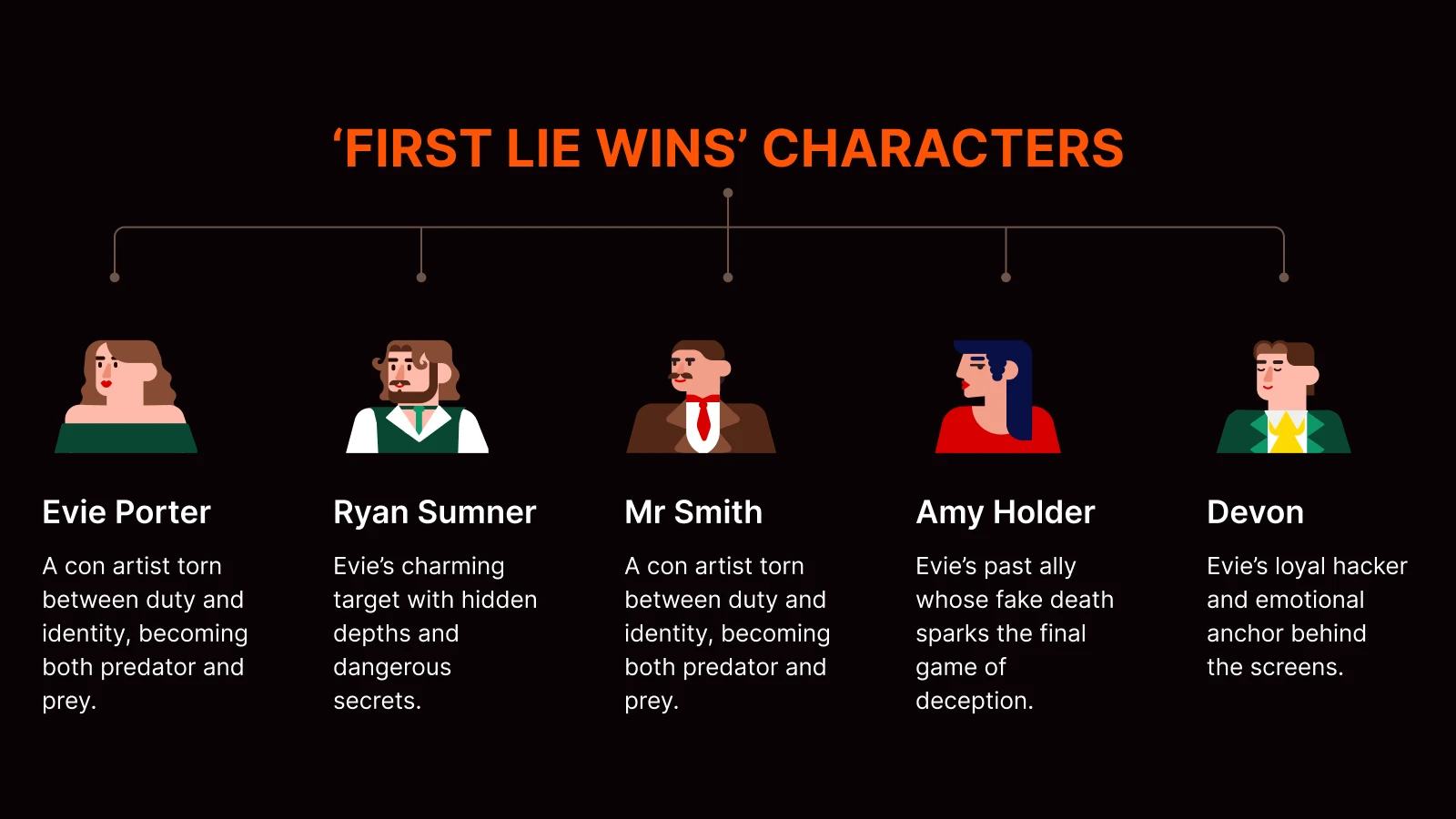 First Lie Wins - Five illustrated character portraits with names and brief role descriptions underneath