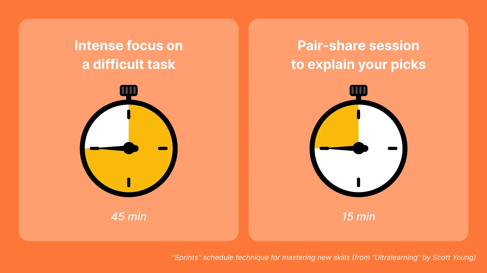 Two stopwatch graphics on orange background displaying problem-solving speaking technique timings of 45 and 15 minutes
