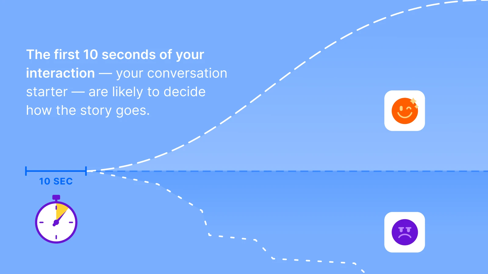 A graph showing the first 10 seconds of a conversation, with a smiling face leading to an upward trajectory and a sad face leading to a downward one 1x