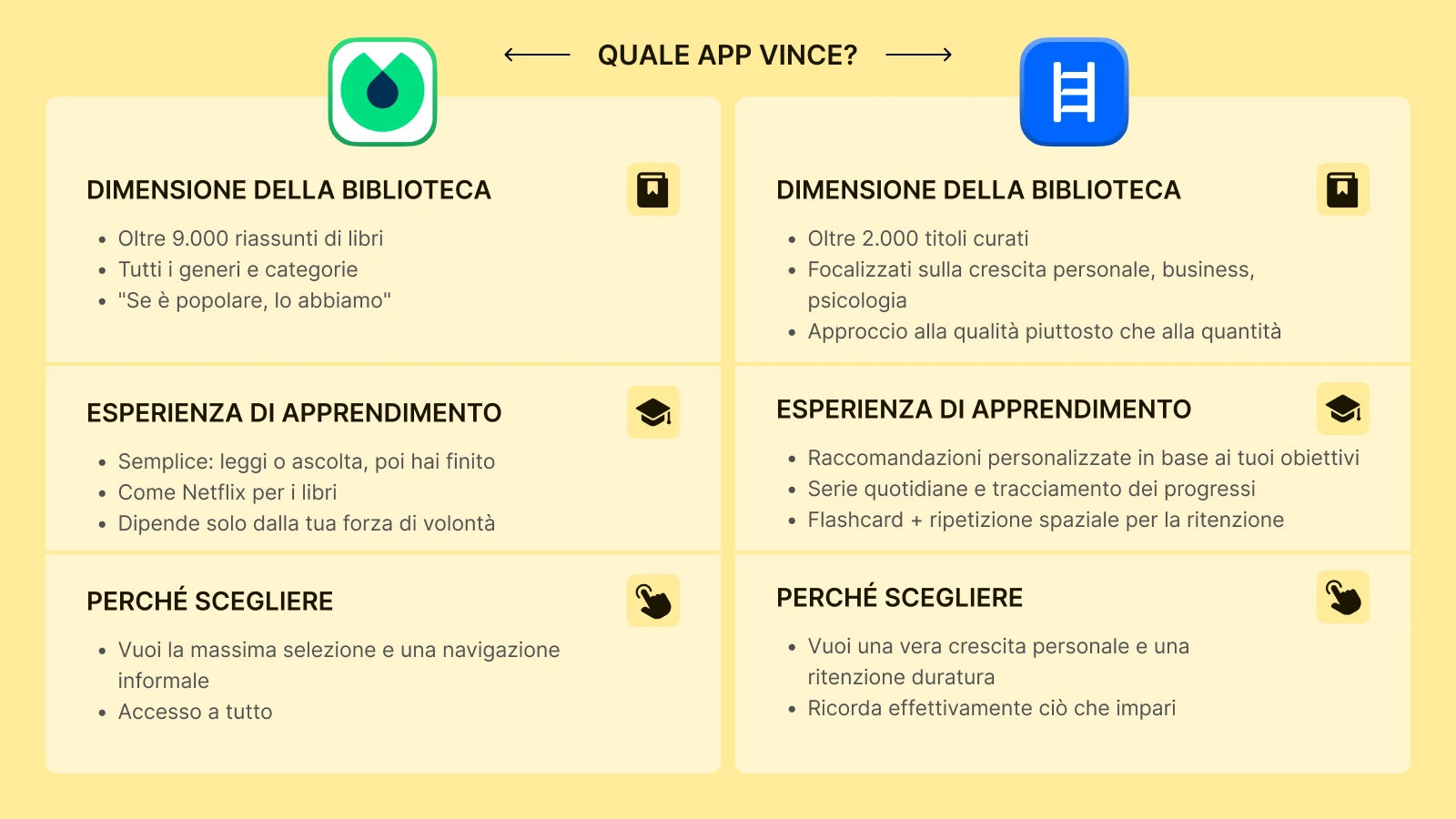 Blinkist vs Headway comparison chart on yellow background showing library size and learning experience features