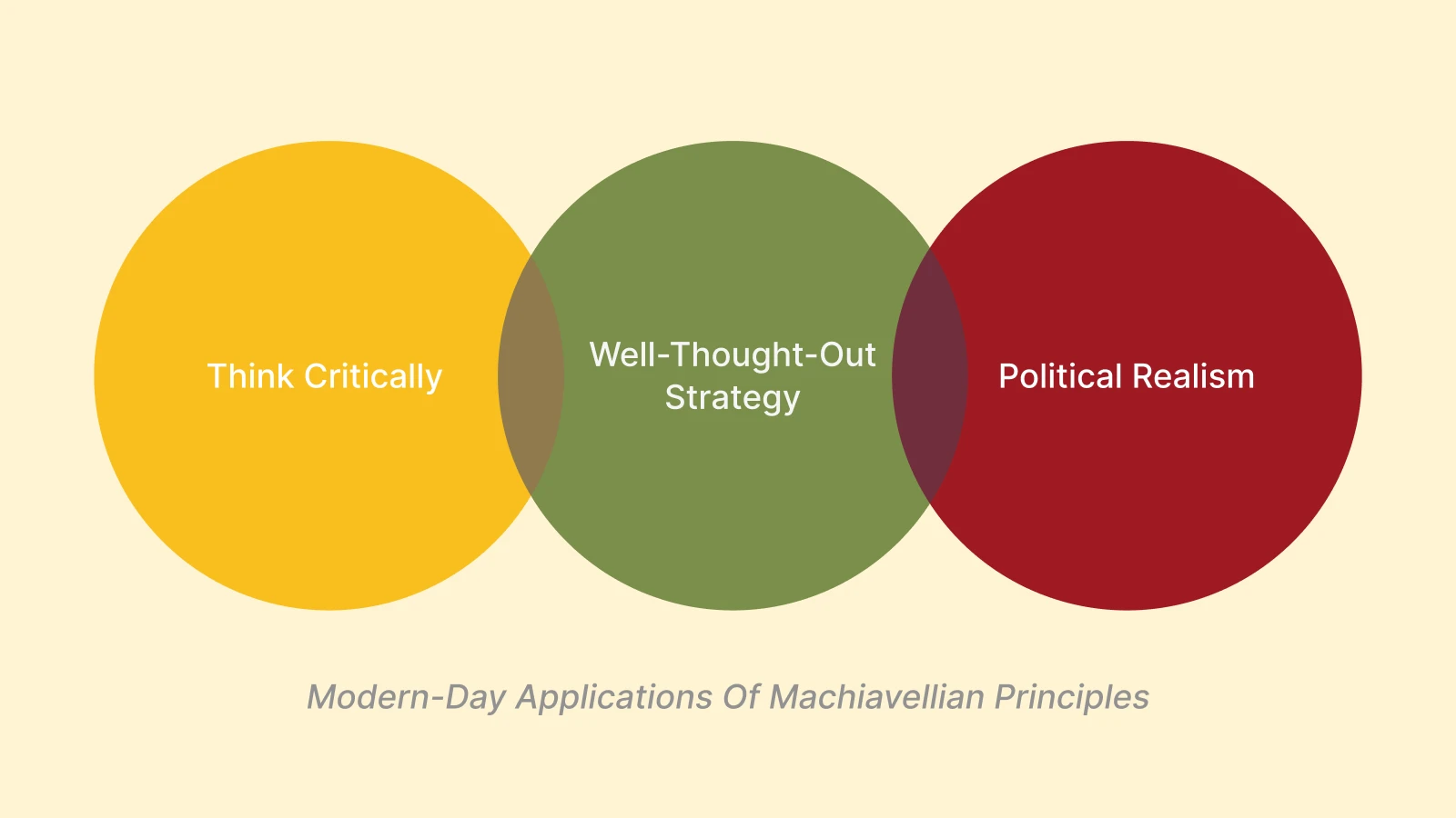 Machiavelli The Prince and the infographic with three circles representing Modern-day applications of Machiavellian principles