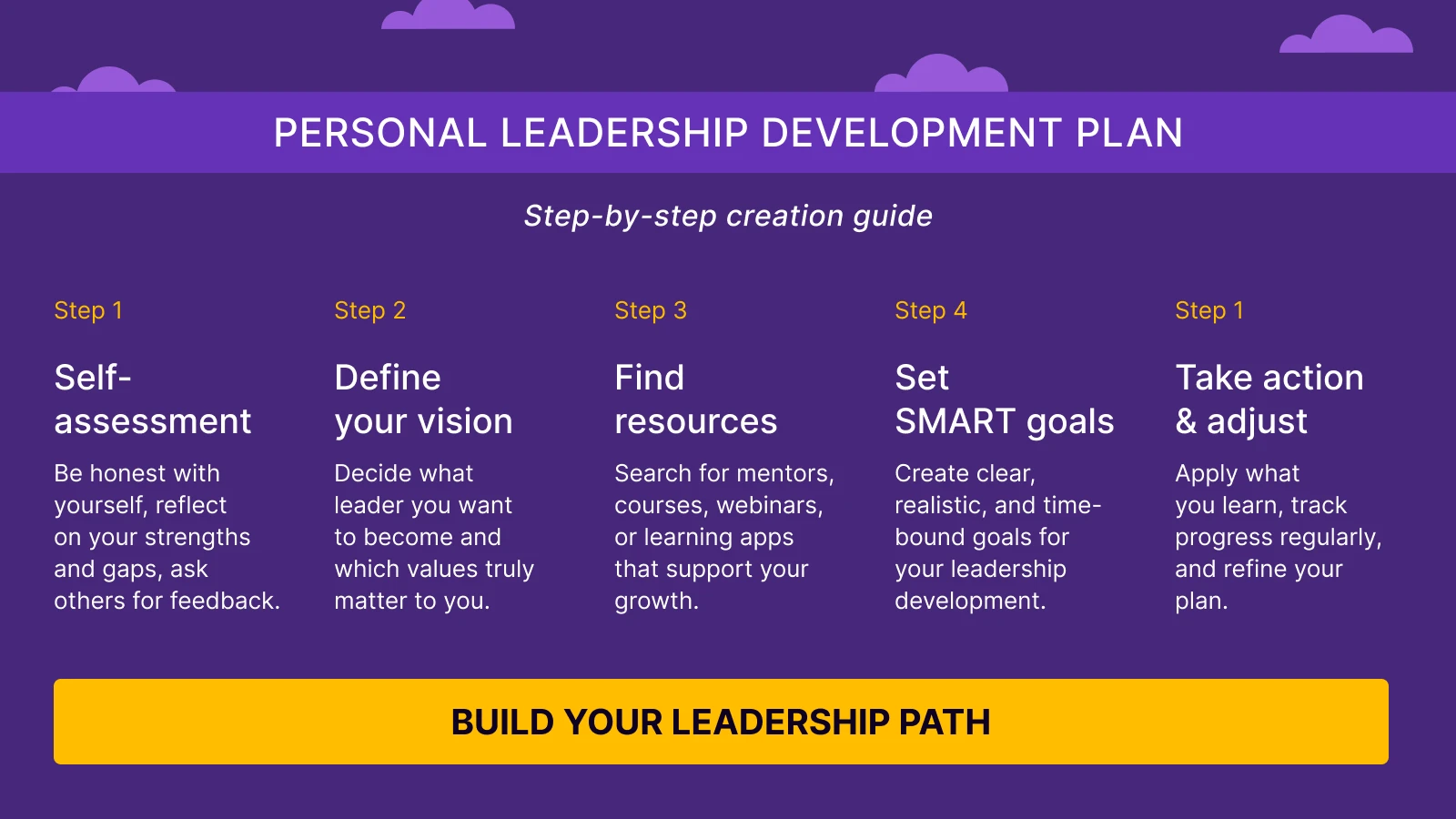 Five-step leadership development plan guide on purple background with self-assessment, vision, resources, SMART goals, and action steps