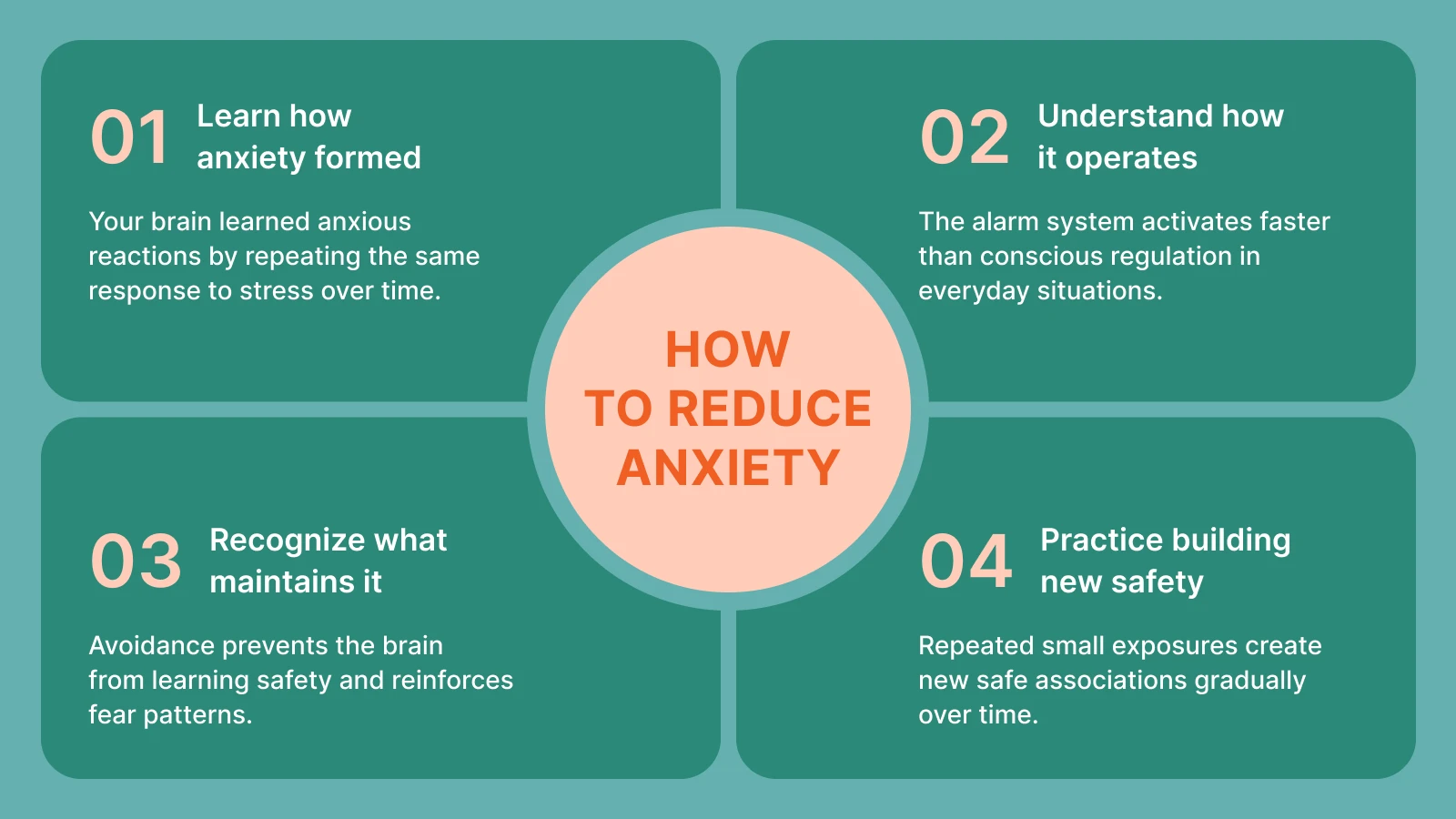 Four-step anxiety reduction diagram around a central circle on a green background, explaining how to rewire your brain using neuroscience-based techniques