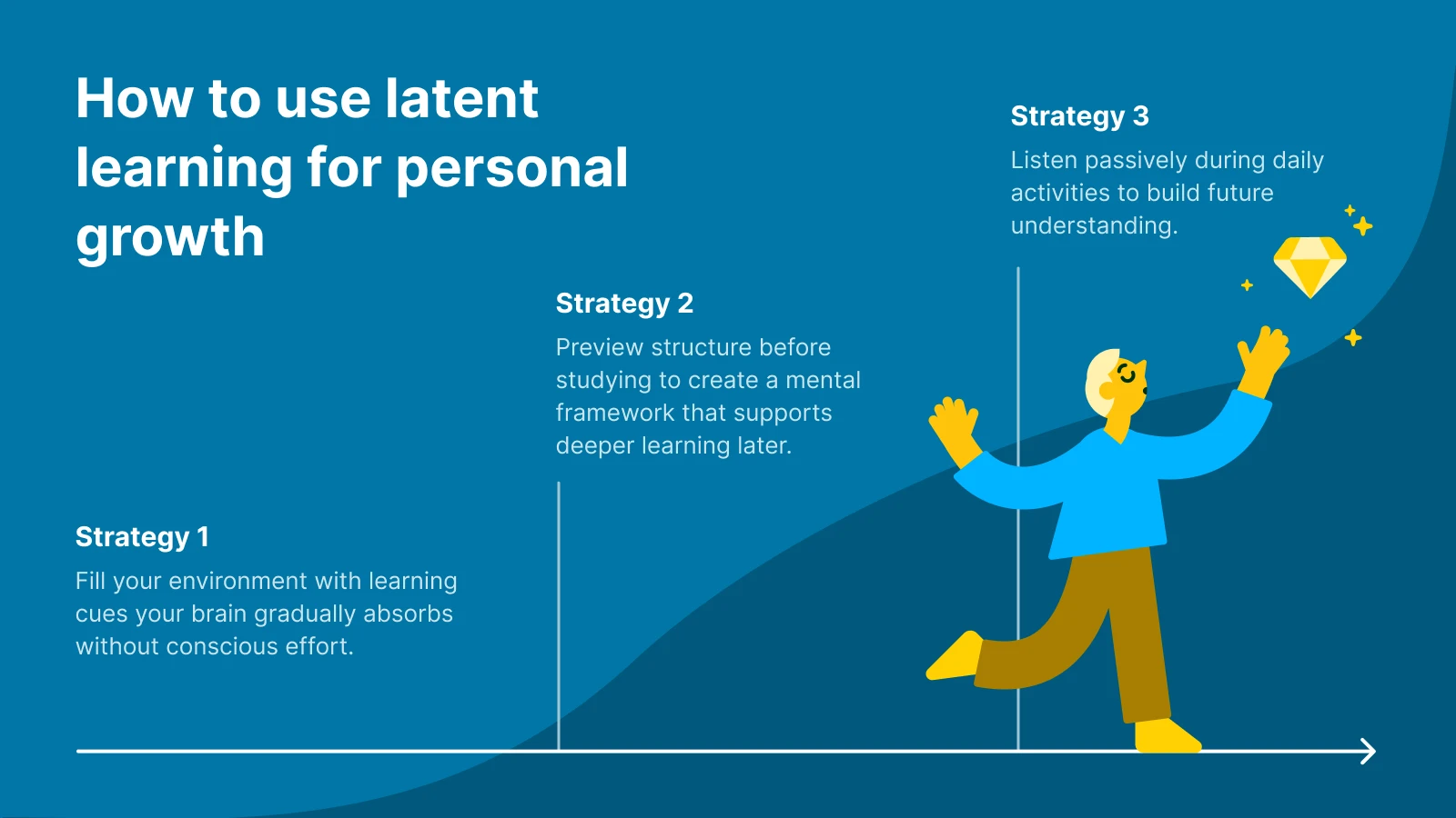 How to use latent learning for personal growth infographic with three Tolman-inspired strategies illustrated by yellow hands and lightbulb on blue