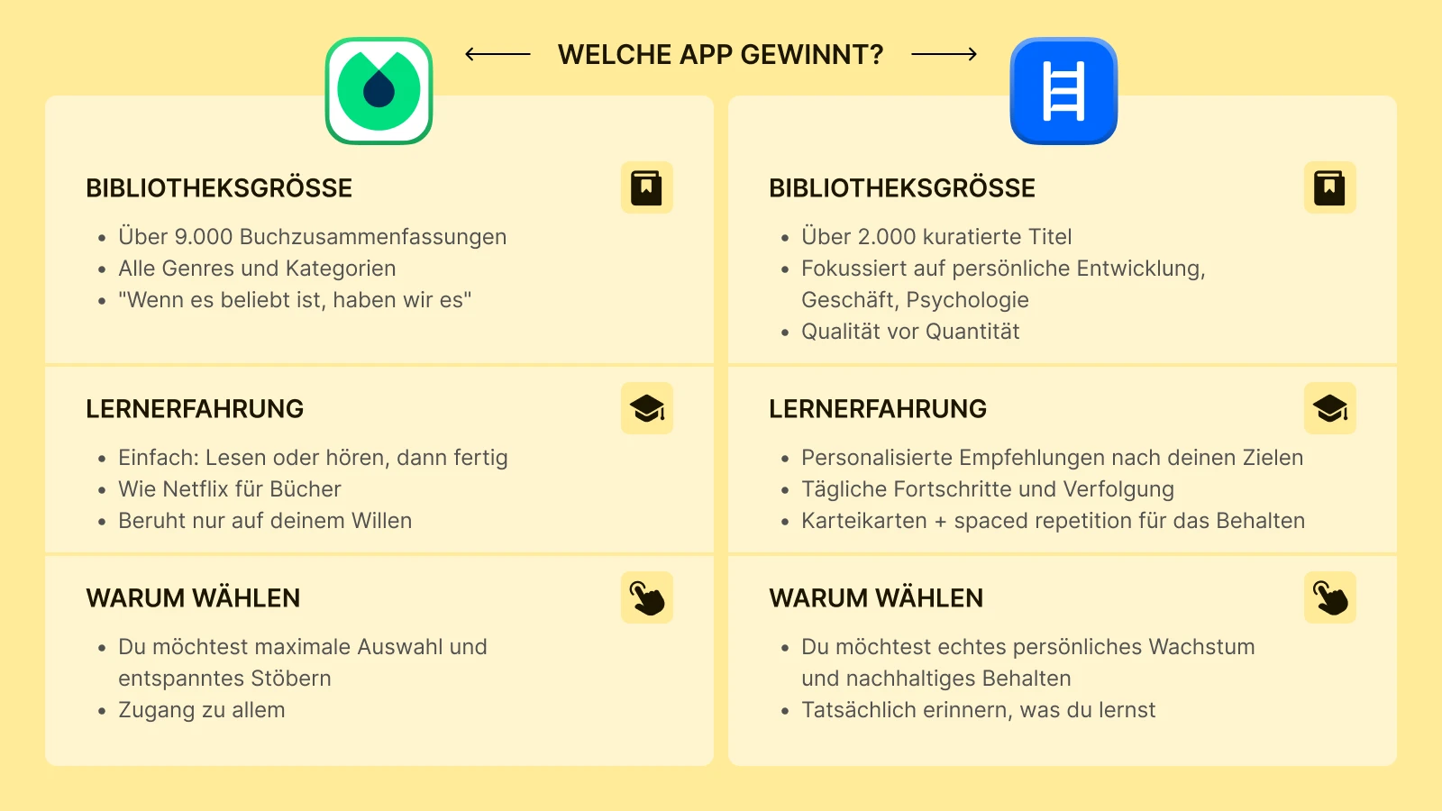 Vergleichsdiagramm von Blinkist und Headway auf gelbem Hintergrund, das die Bibliotheksgröße und die Funktionen der Lernerfahrung darstellt