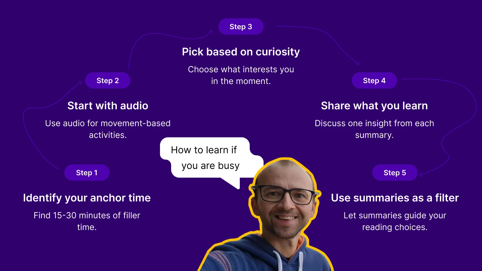 Five-step circular infographic on purple background for building 15 minute learning habit and productivity habits