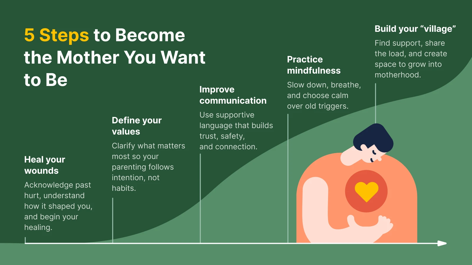 Five steps to positive parenting infographic on green background showing guidance for first-time moms and moms-to-be building confidence