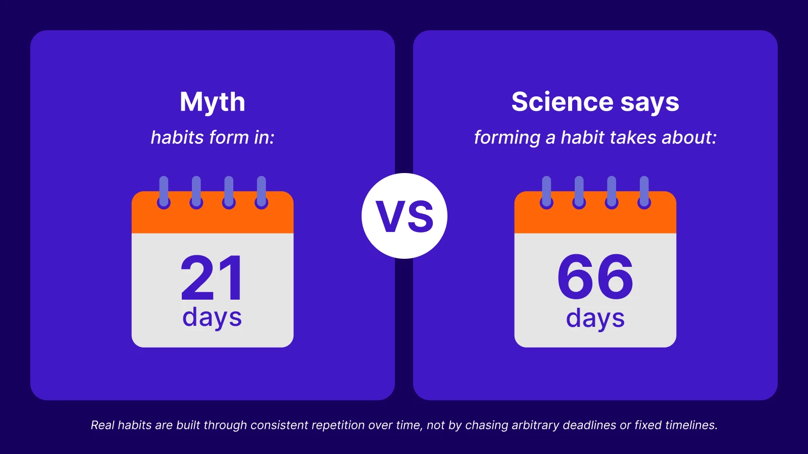 Calendar comparison debunking the 21-day myth showing habit formation takes 66 days on dark purple background
