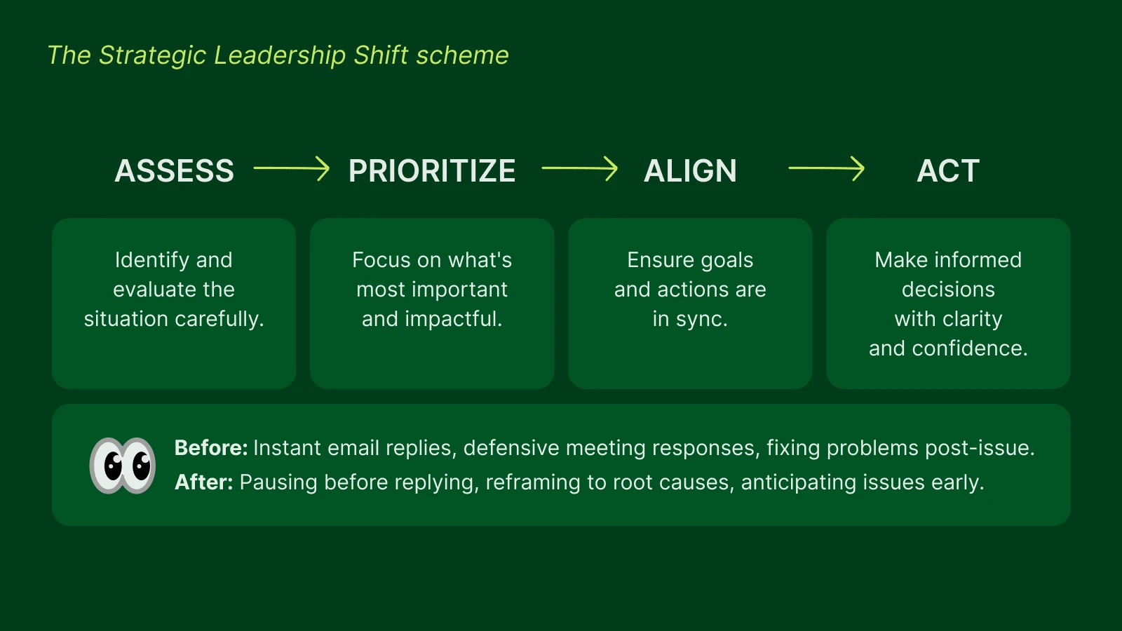 Strategic leadership framework on dark green background displaying four-stage process_ ASSESS, PRIORITIZE, ALIGN, ACT with behavioral examples