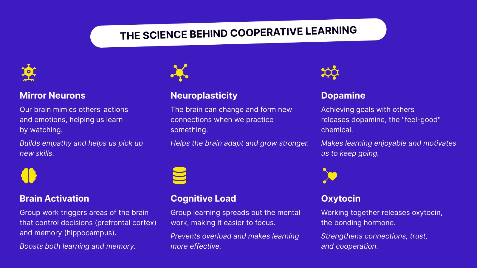 Science behind collaborative learning infographic showing six brain factors including mirror neurons, neuroplasticity, and dopamine on purple background