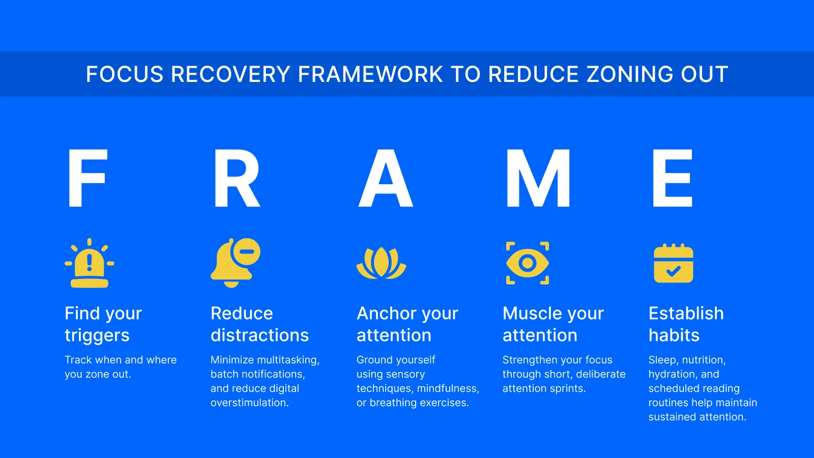 Five yellow icons on blue background illustrating FRAME mental health framework for staying present moment and reducing zone out