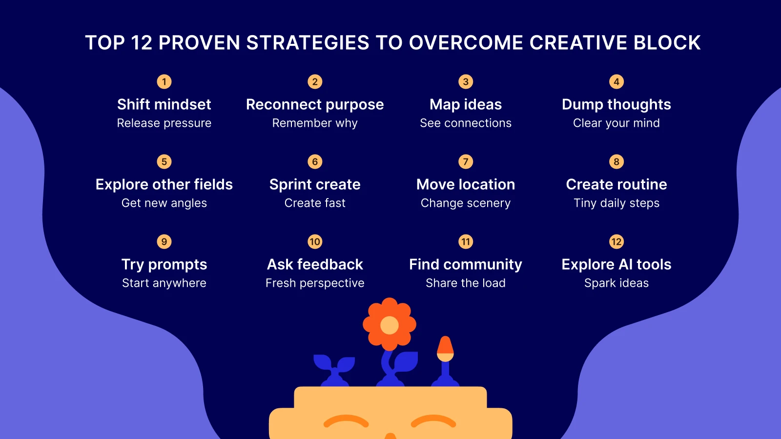 Dark navy infographic listing 12 strategies to overcome creative block including creative routine, prompts, and AI tools, with colorful plant illustration