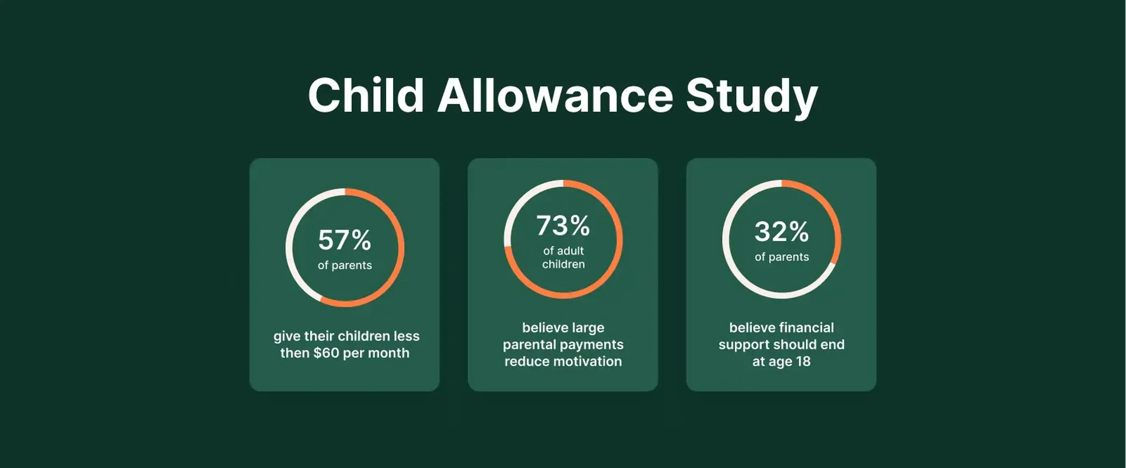 Child Allowance Study infographic with three circular charts showing parental payment statistics on dark green background