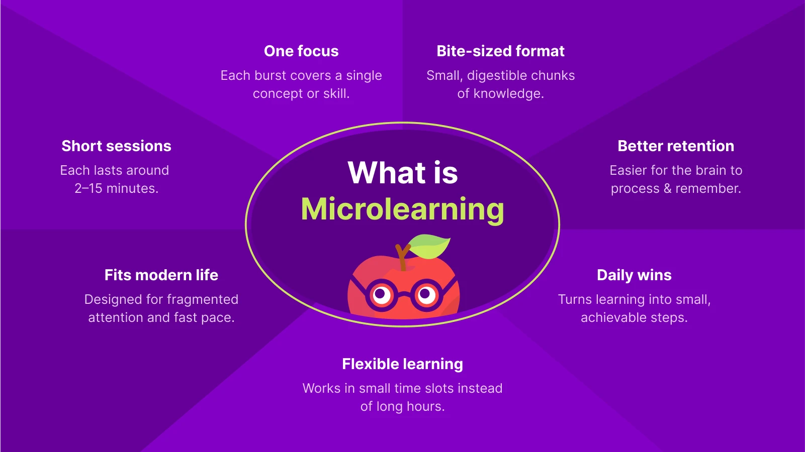 Infopraphic answering the question  what is microlearning with apple in glasses, symbolising learning