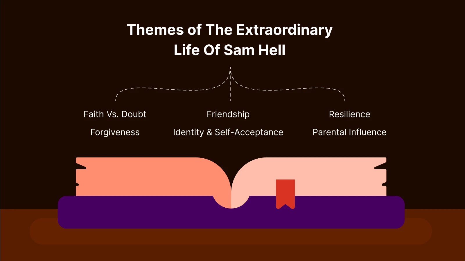 Open book with bookmark and arrows pointing to themes like faith, friendship, resilience, from The Extraordinary Life of Sam Hell book review