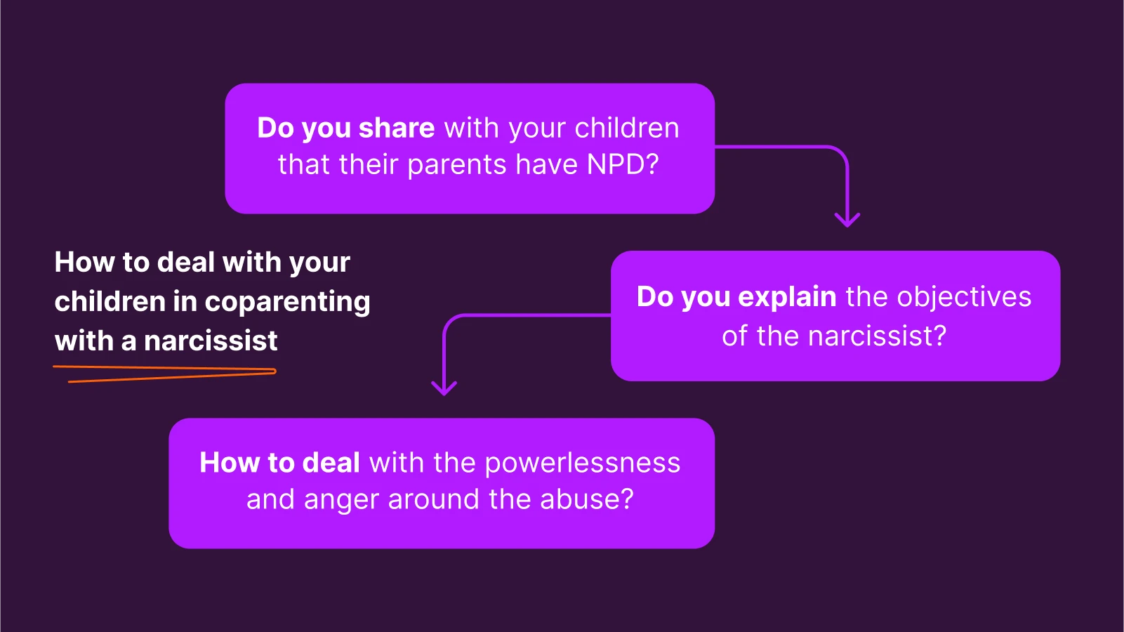 Infographic with questions about explaining narcissistic behaviour to children and coping with emotional abuse in co-parenting