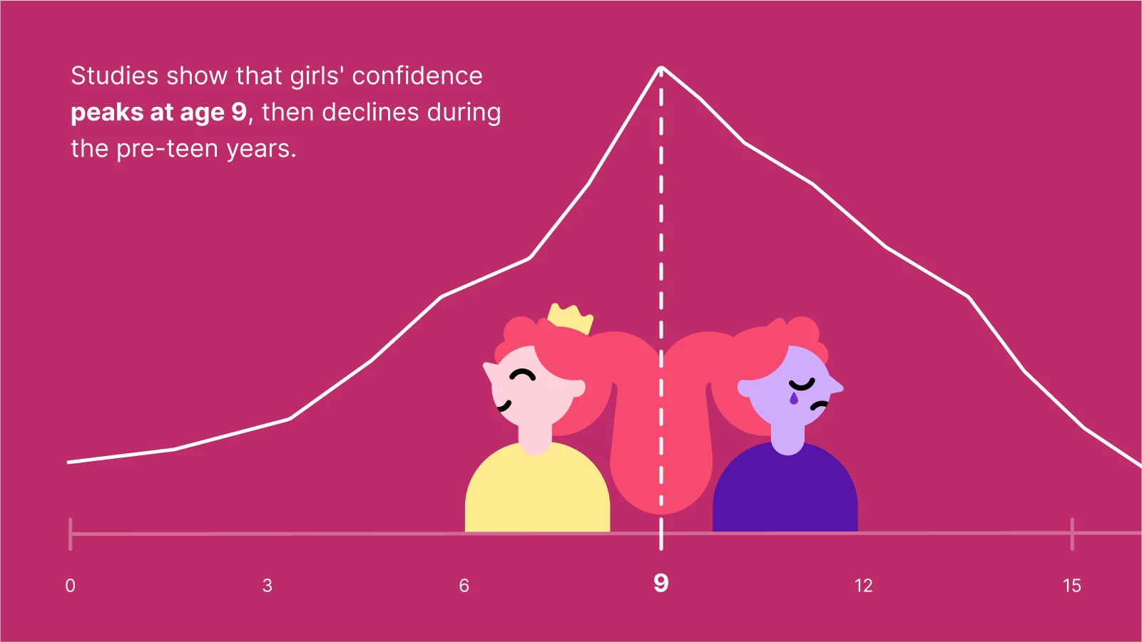 Confidence chart peaking at age 9, with girls illustrated, focus on raising girls who like themselves