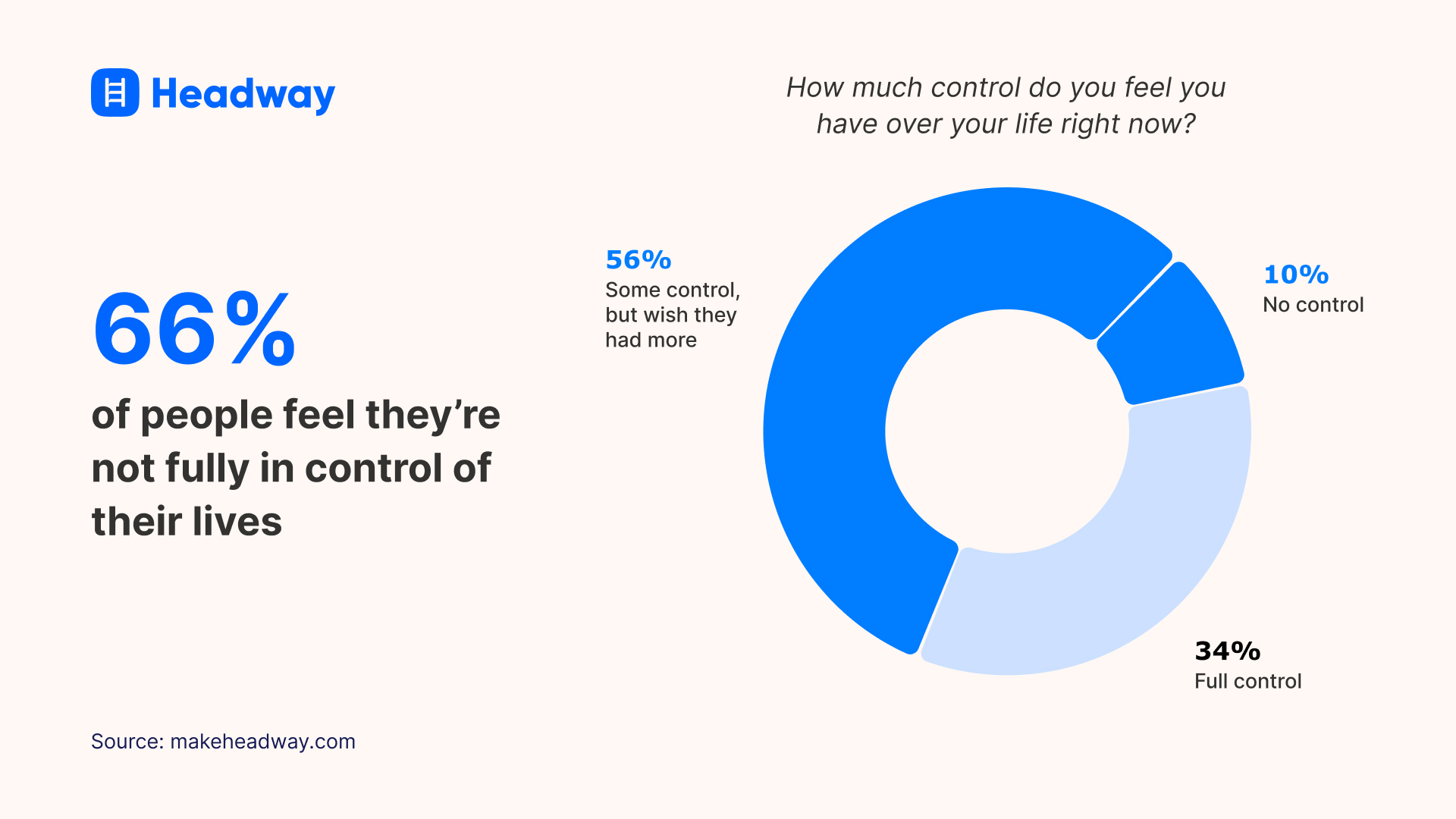 66 percent of people feel they’re not fully in control of their lives