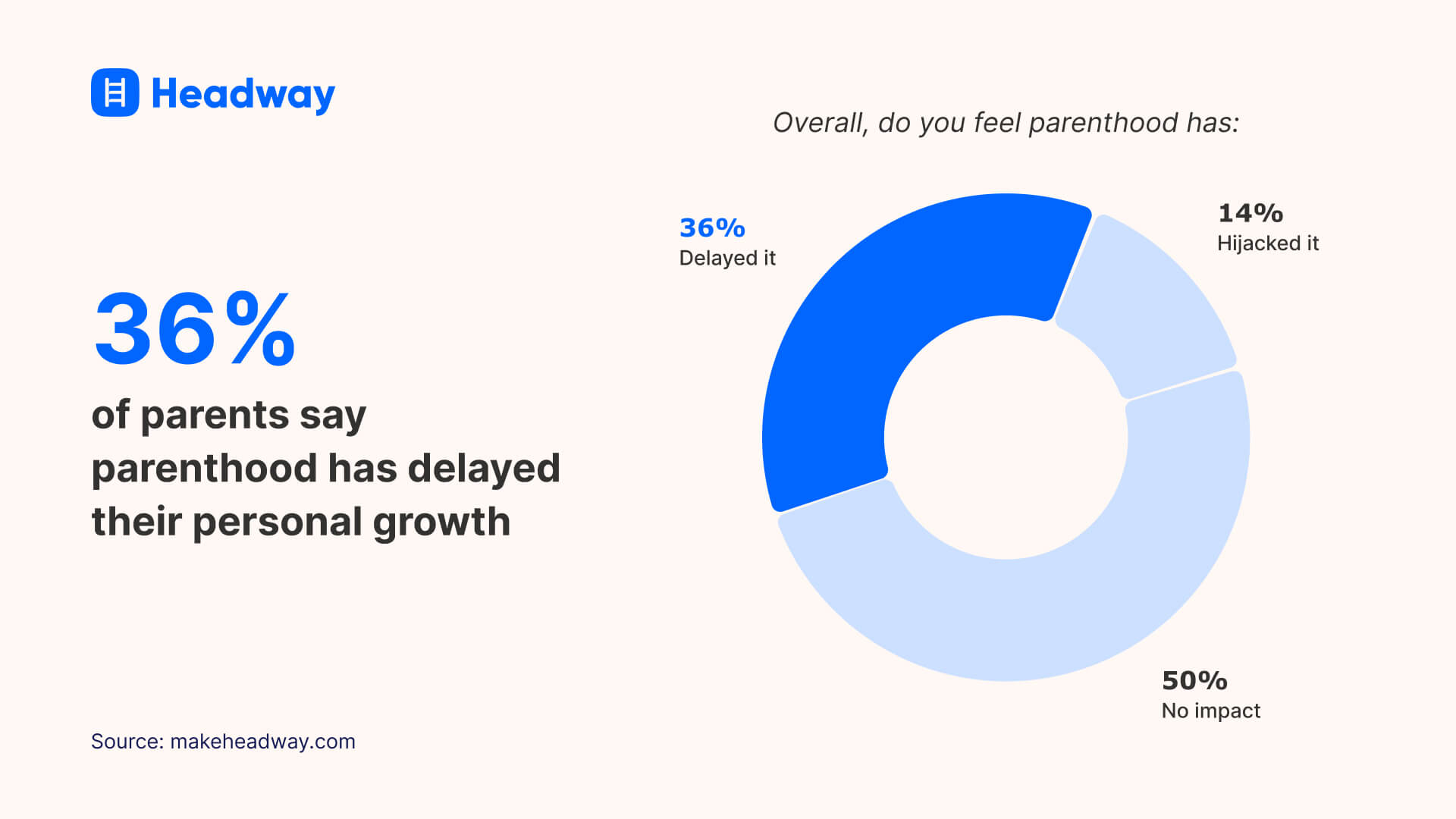 36% of parents say parenthood has delayed their personal growth